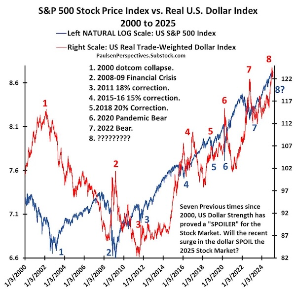 S&P 500 Stock Price Index vs Real US Dollar Index