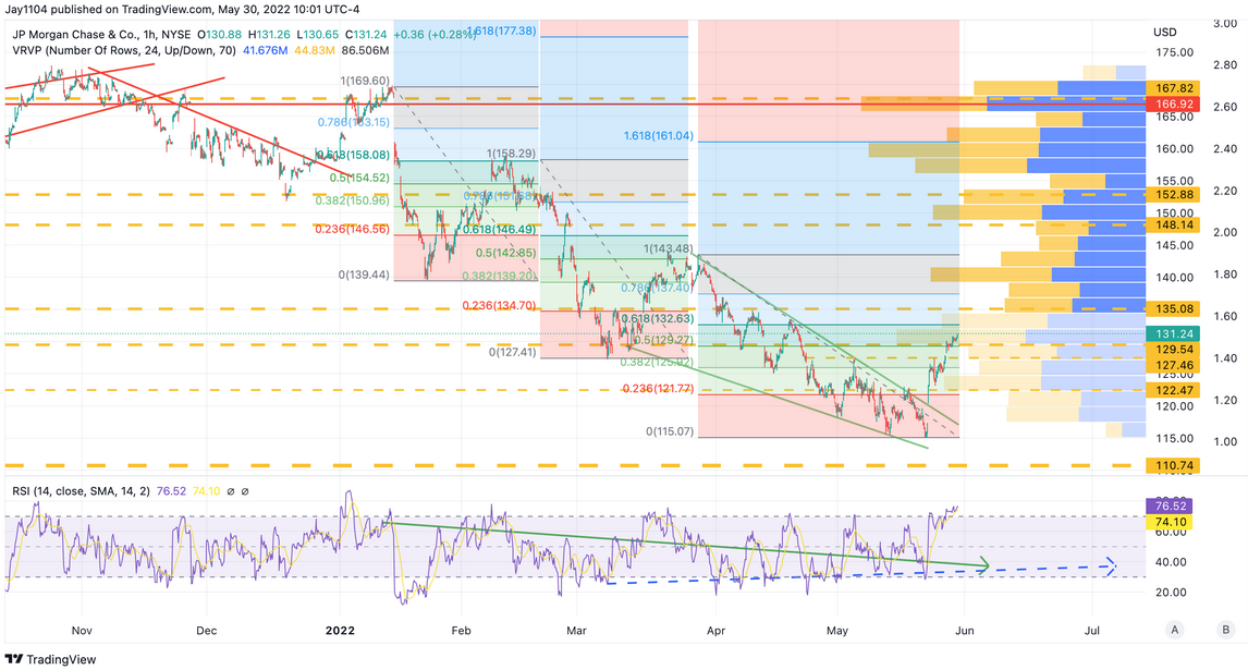 JPMorgan 1-Hr Chart