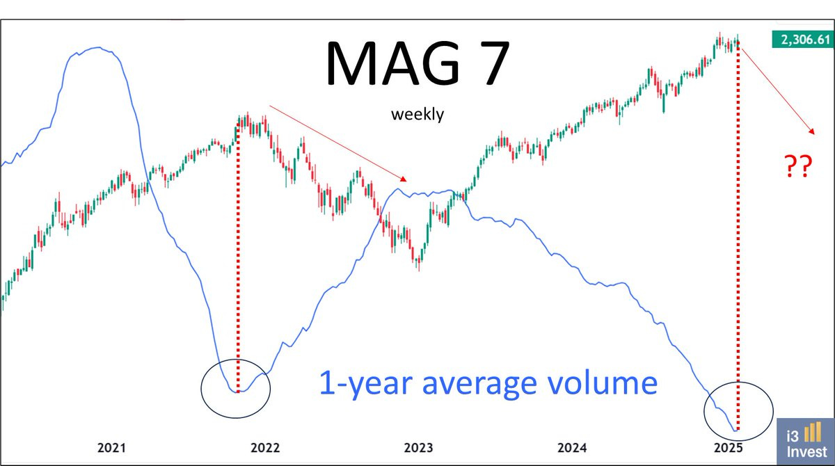 MAG7-Weekly Chart