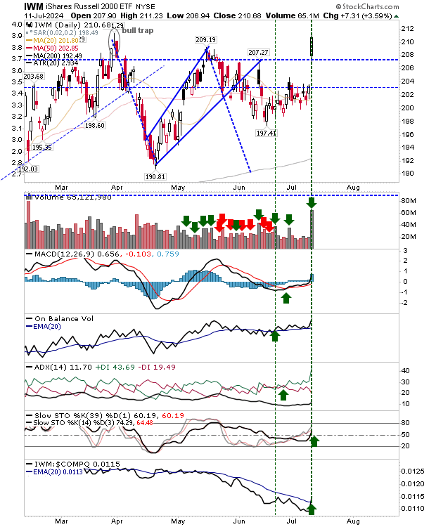 IWM-Daily Chart