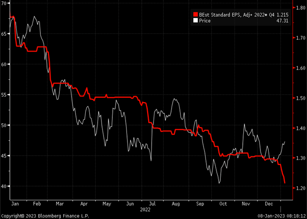 CitiGroup Price Chart