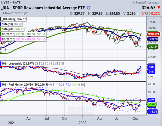 DIA Daily Chart