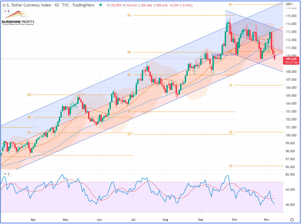 What the US Dollar Indicates Will Happen to Oil Soon