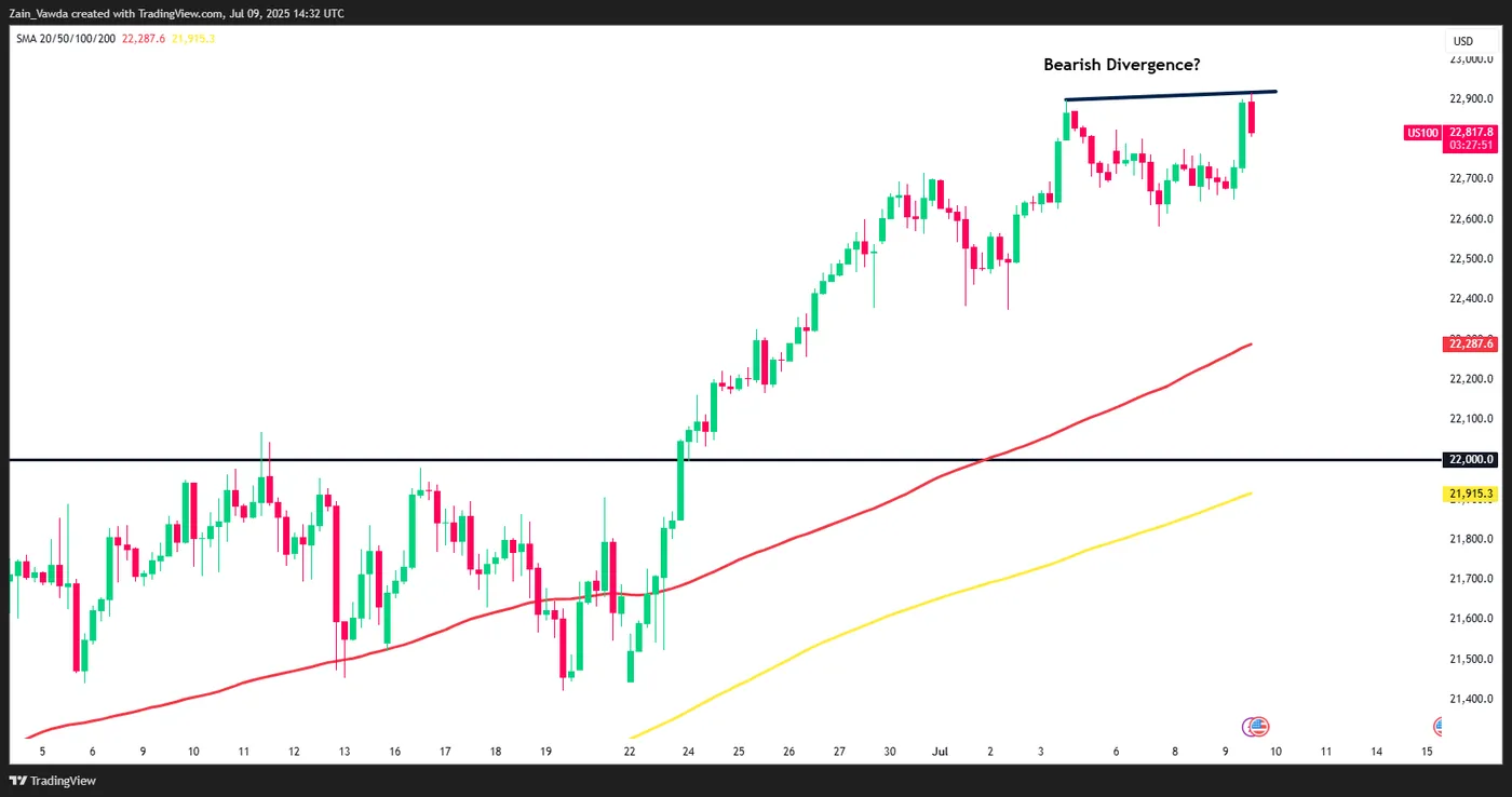 Nasdaq 100-Daily Chart Nasdaq 100-Daily Chart