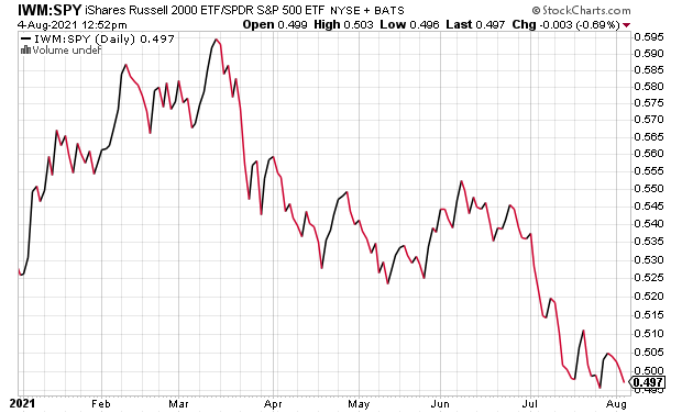 IWM/SPY Ratio Daily Chart