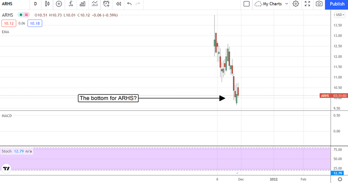 Arhaus Stock Chart