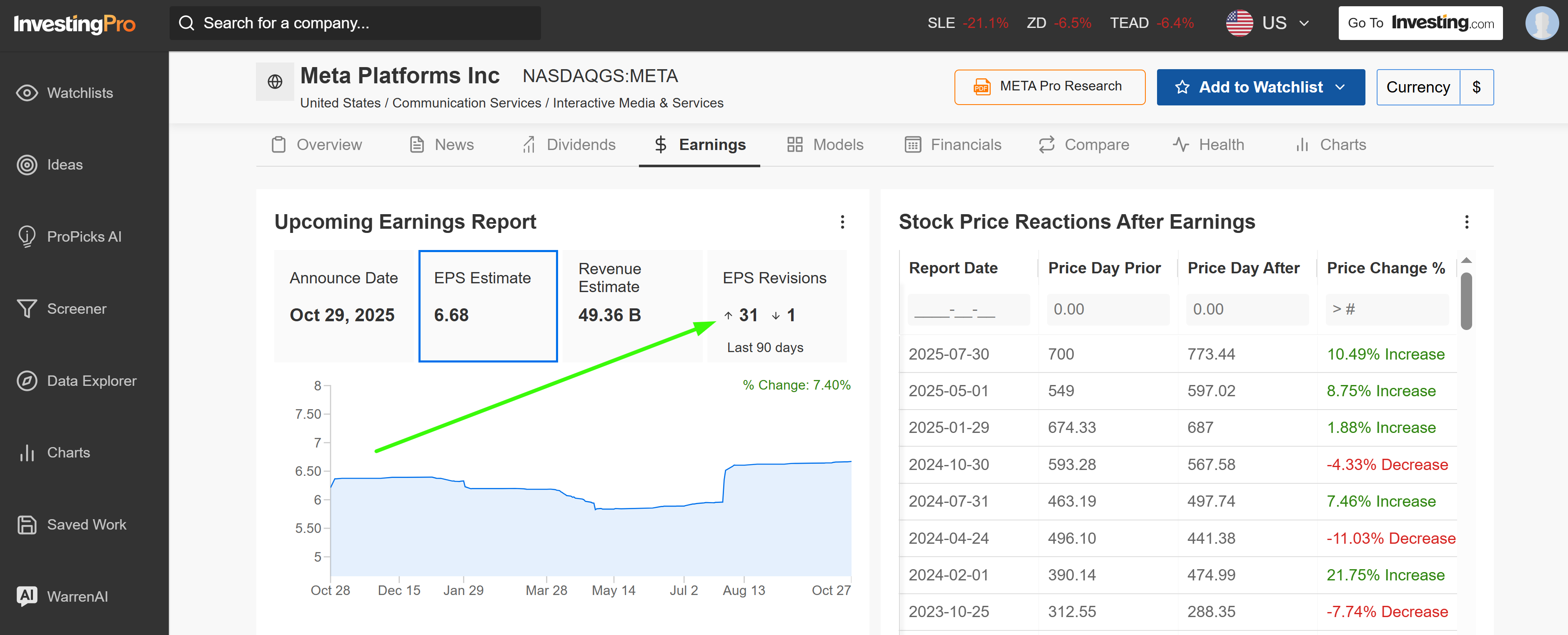 Meta Platform Price Chart