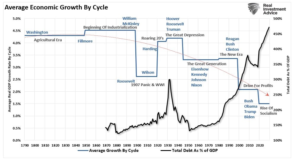 Average Economic Growth by Cycle vs Debt to GDP