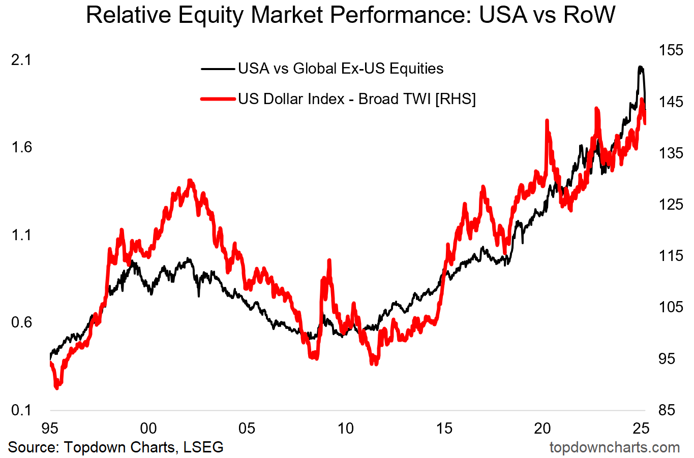 US vs RoW Relative Equity Market Performance