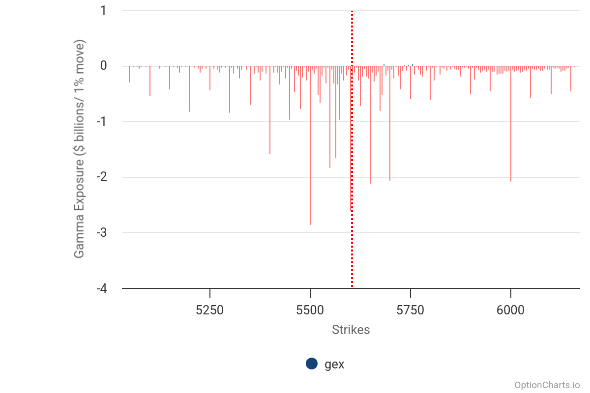 SPX Gamma Exposure