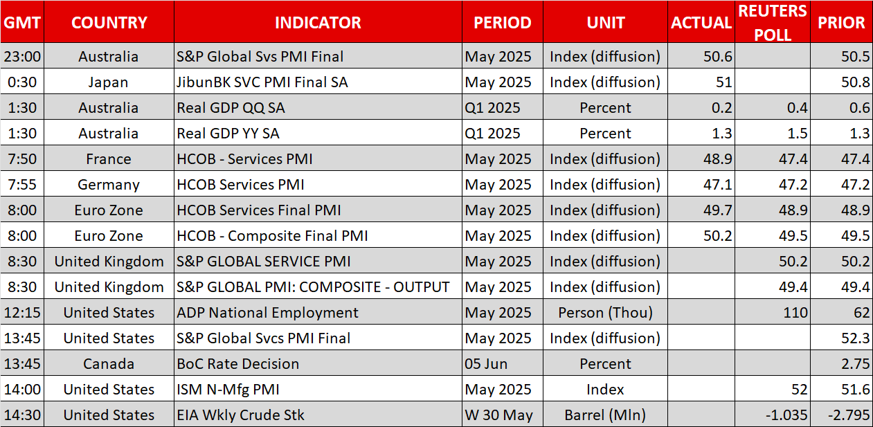 Economic Calendar