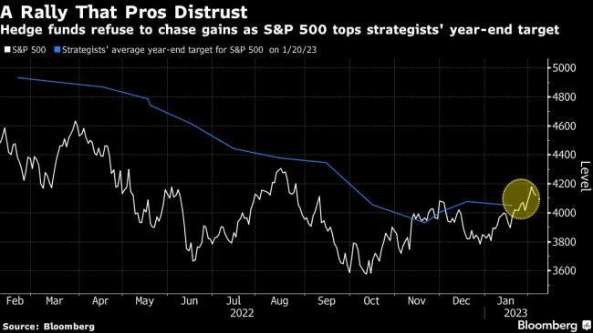Hedge Funds Cut Risky Bets at Fastest Pace in Two Years 