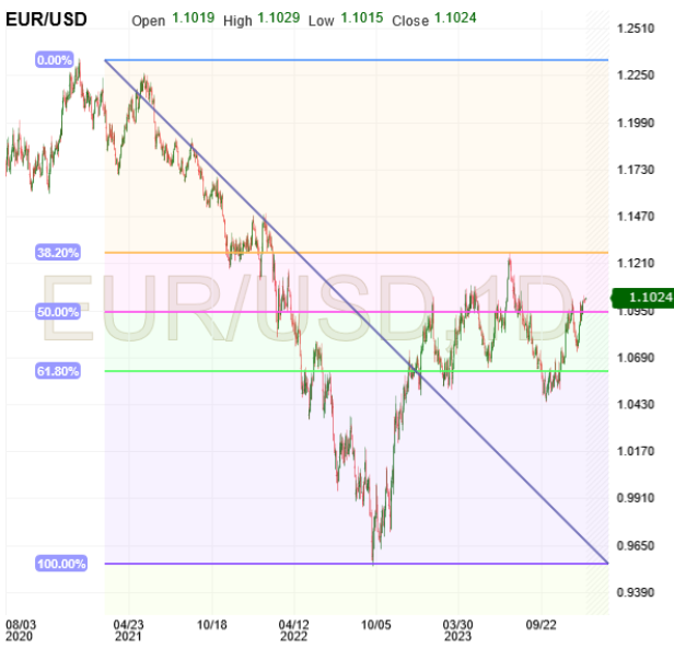 EUR/USD-Daily Chart