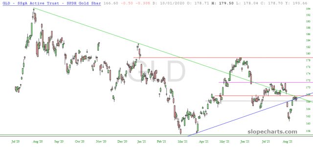 GLD Price Chart