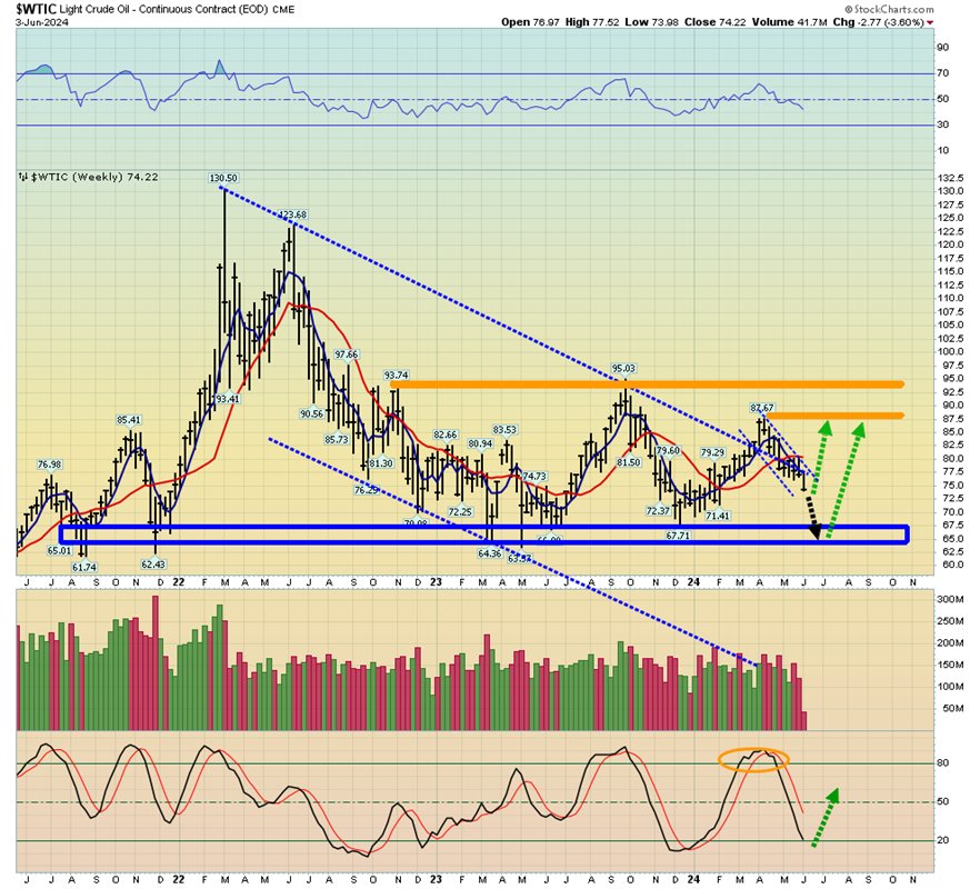 WTI Weekly