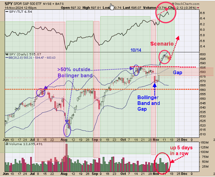 SPY/TLT Ratio-Daily Chart