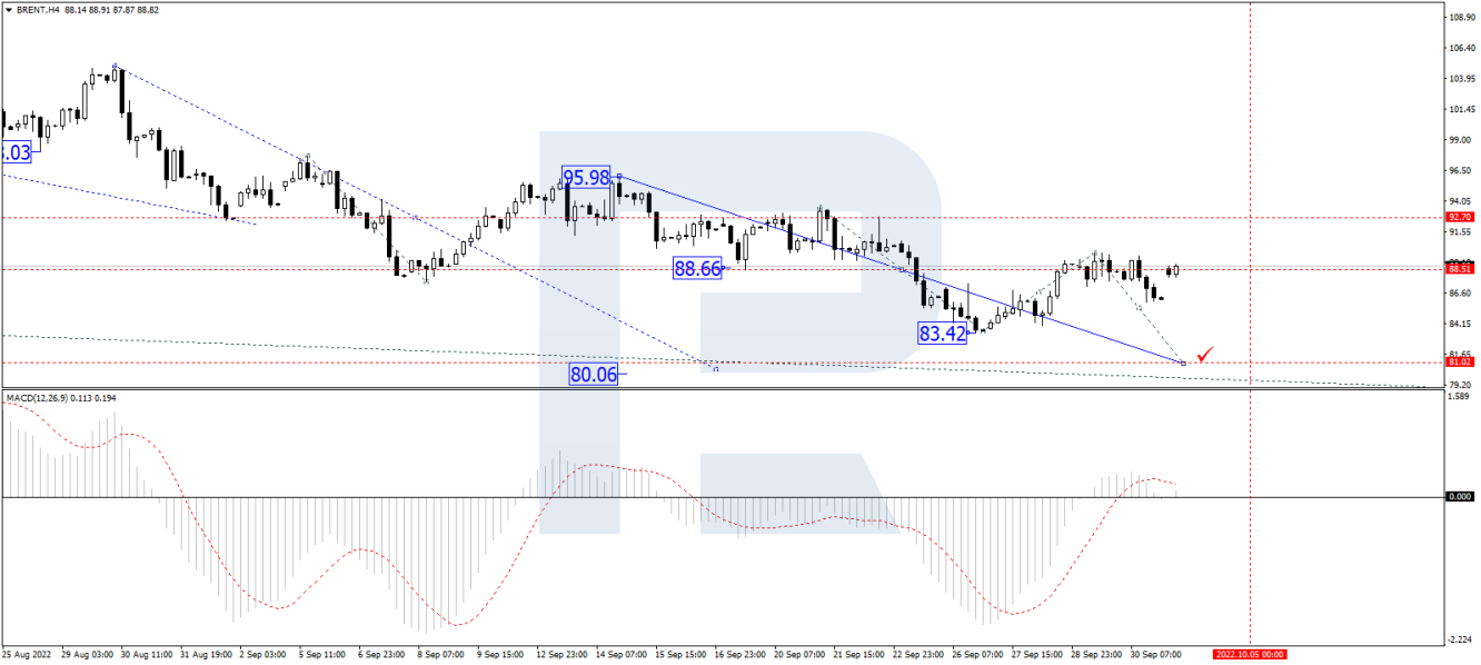 Brent 4-hour price chart.