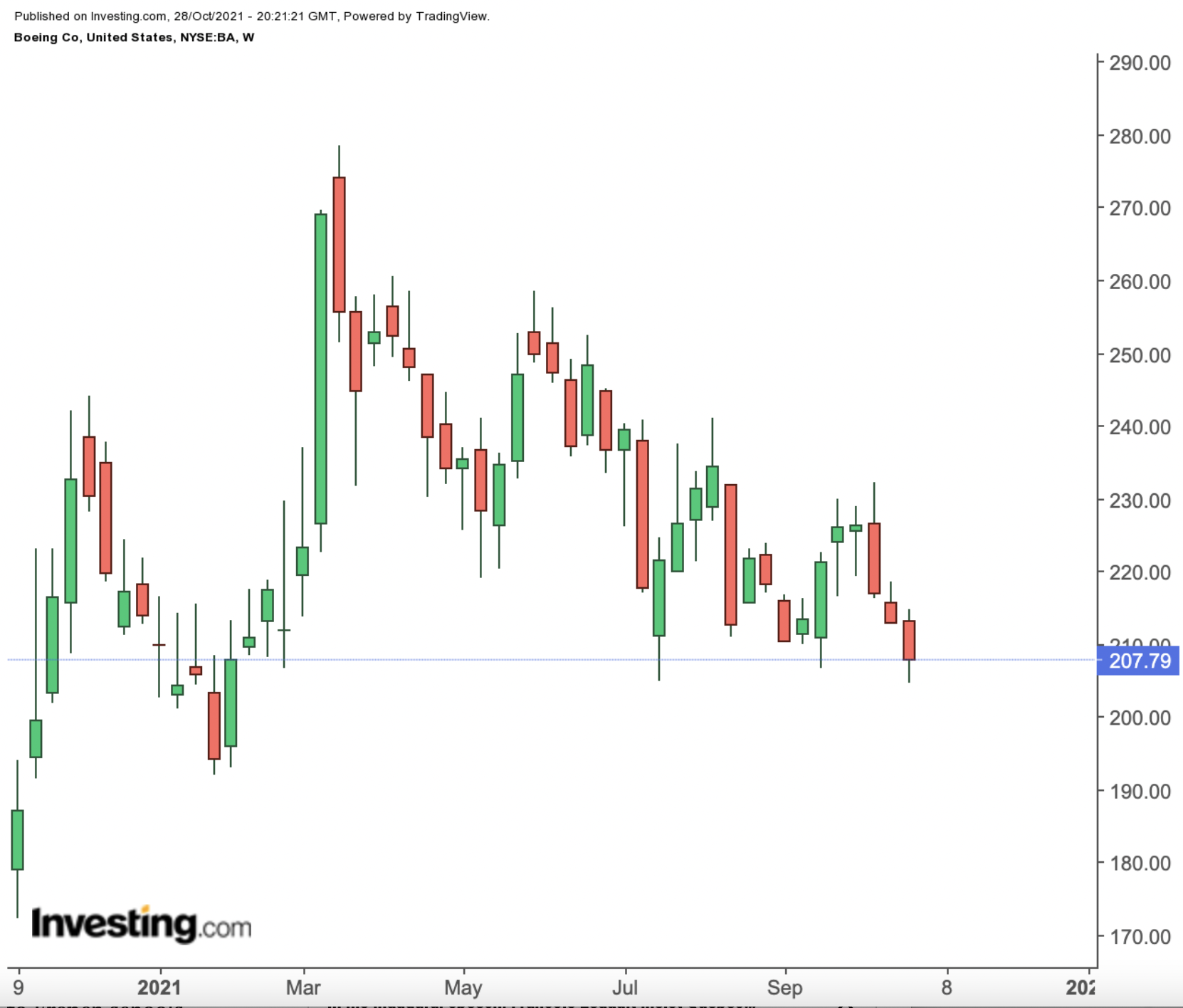 Boeing Weekly Chart.