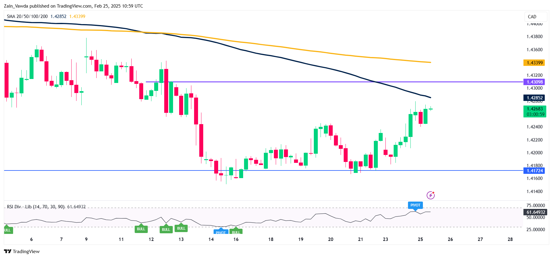 USD/CAD-4-Hours Chart