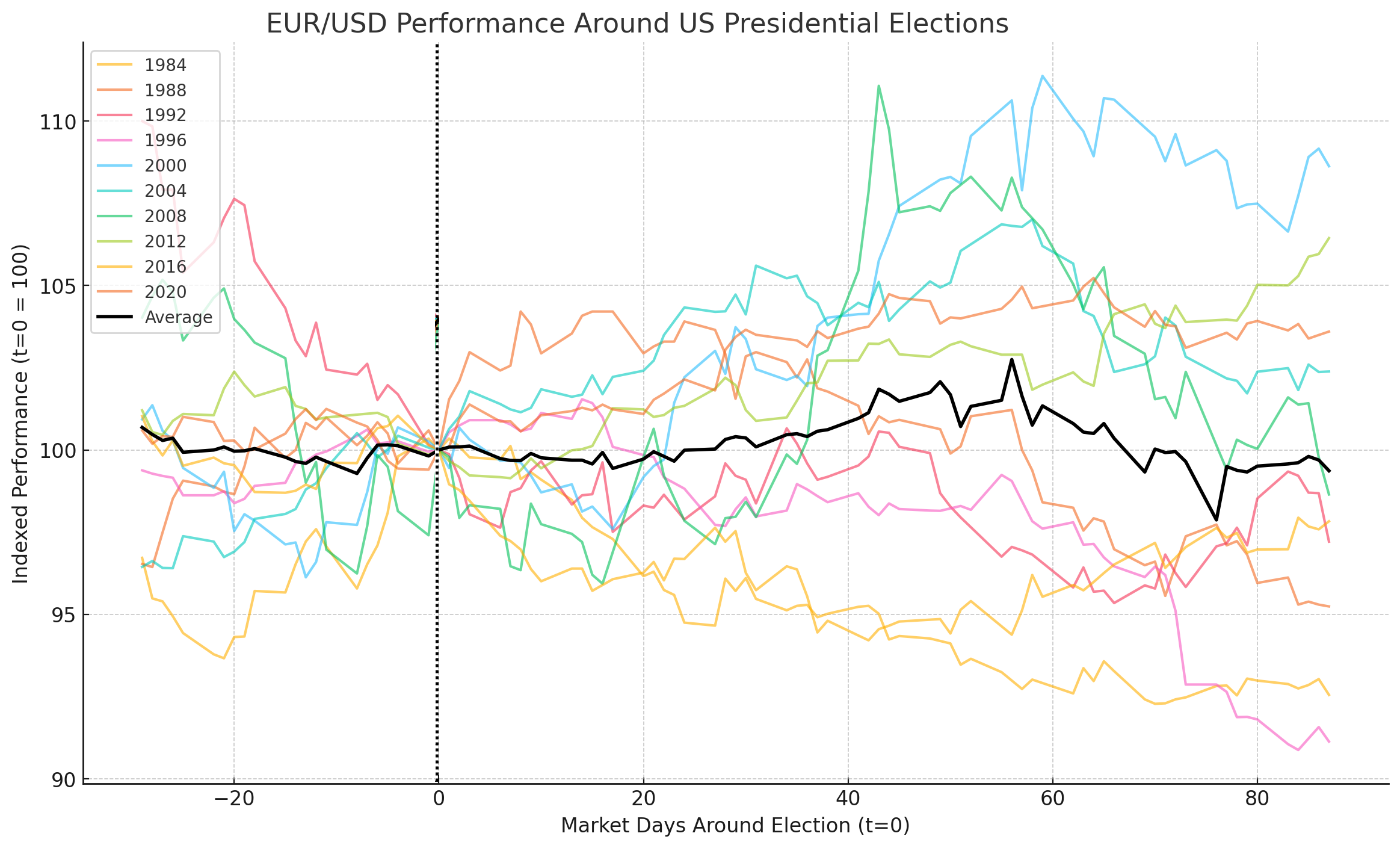 EUR/USD Performance Around US Elections