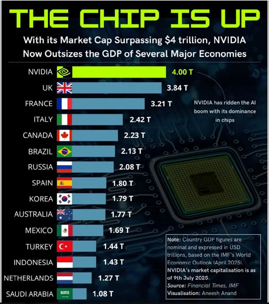Nvidia’s Market Cap