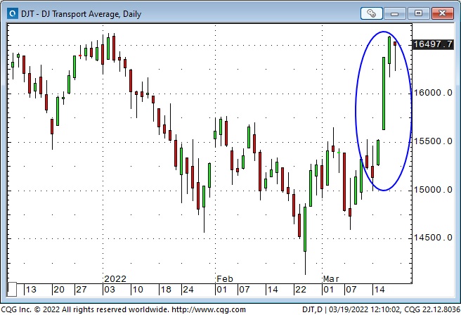 DJTA Daily Chart