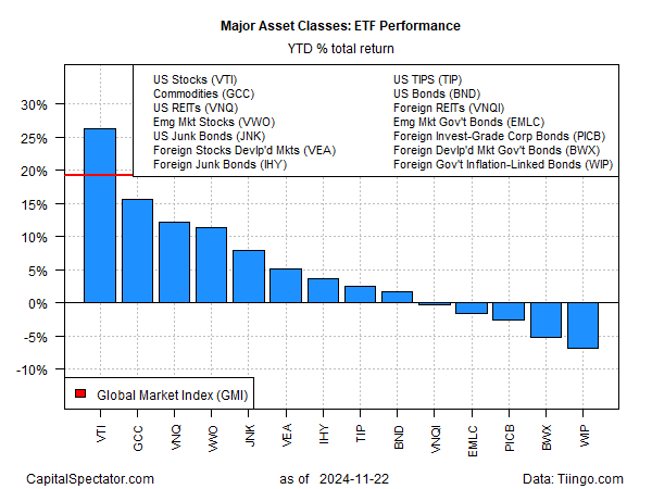 Major Asset Classes Performance