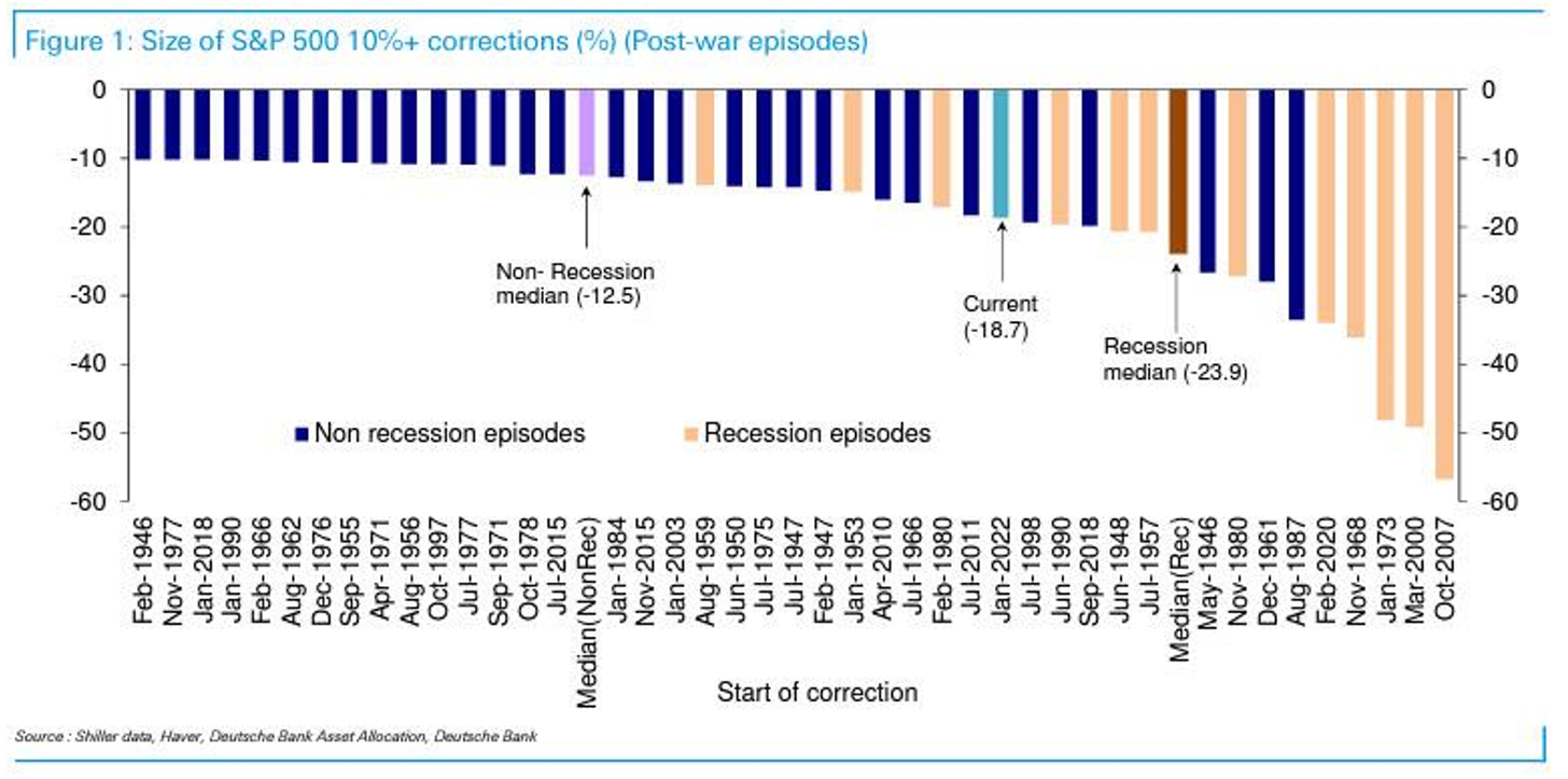 Size Of S&P 500 Corrections