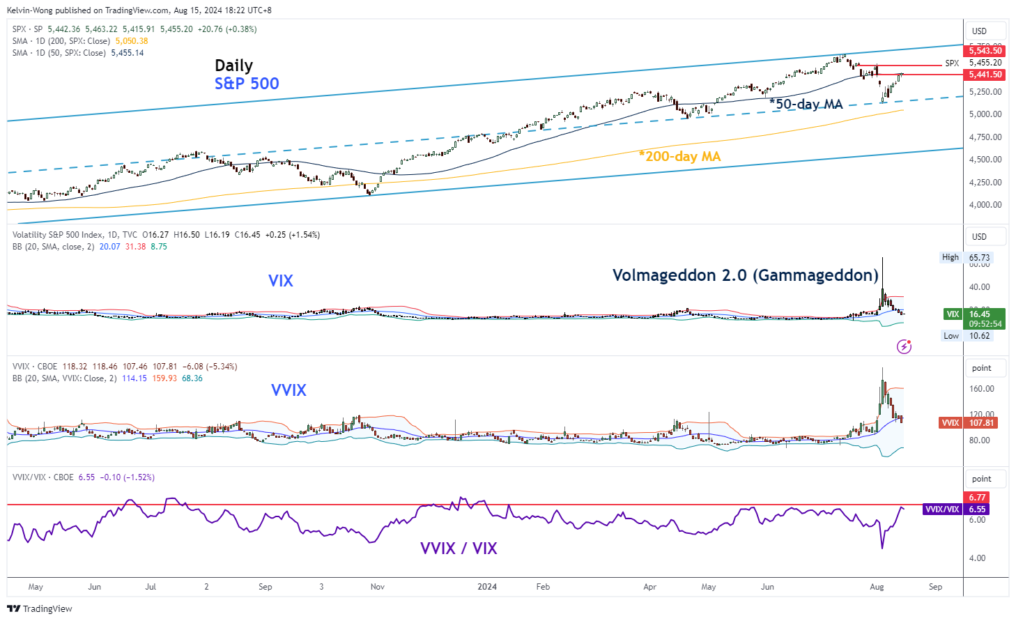 VVIX-дневной график