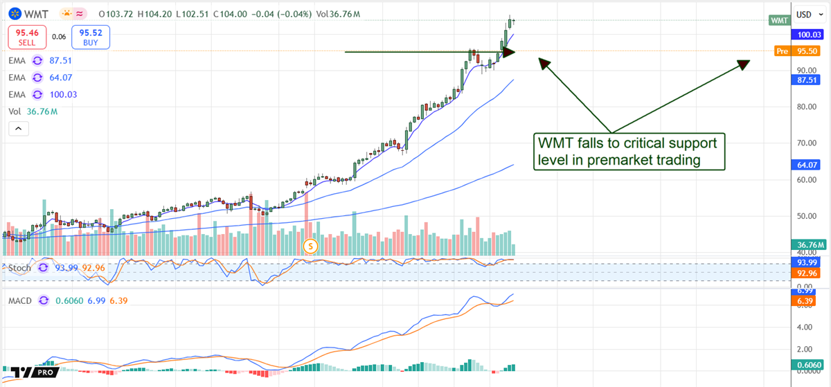 Walmart Price Chart