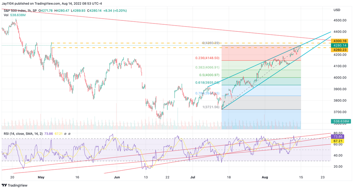 S&P 500 Index, 1-Hr Chart