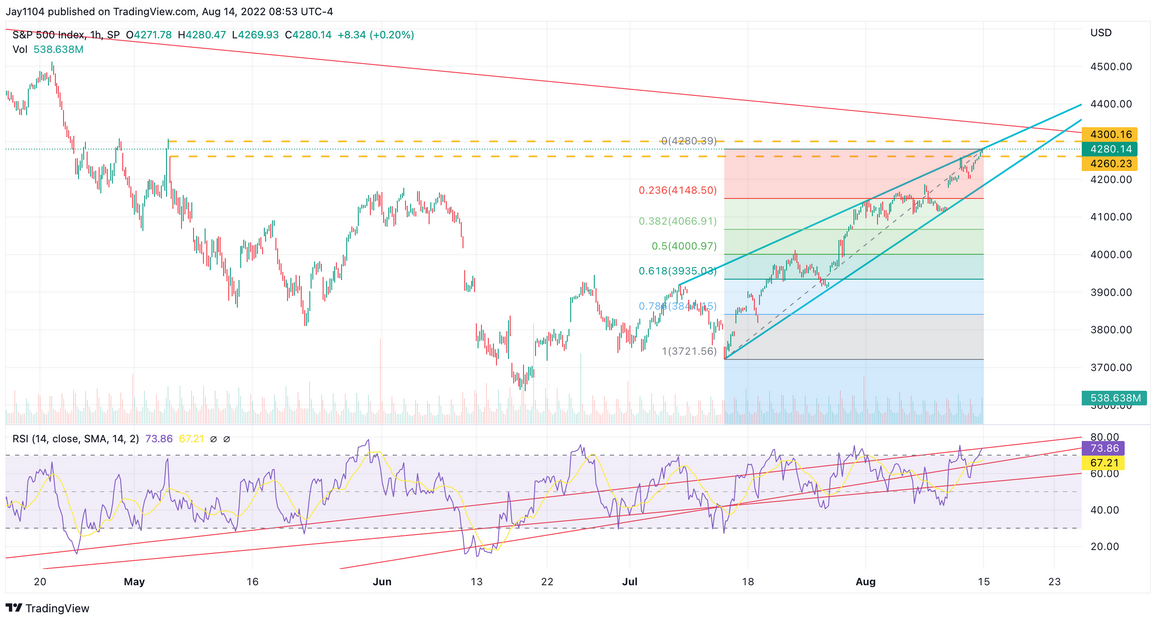 S&P 500 Endeksi 1 Saatlik Grafik