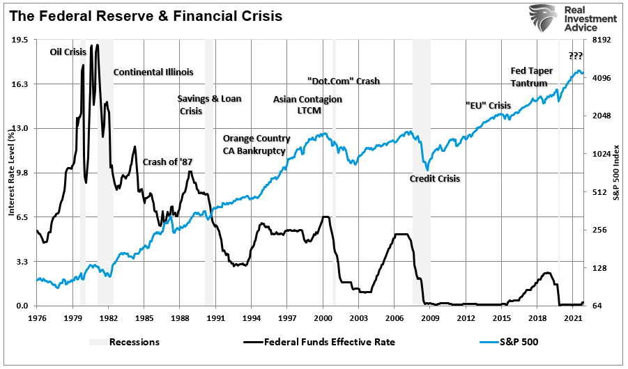 Fed Funds - SP500 and Crisis