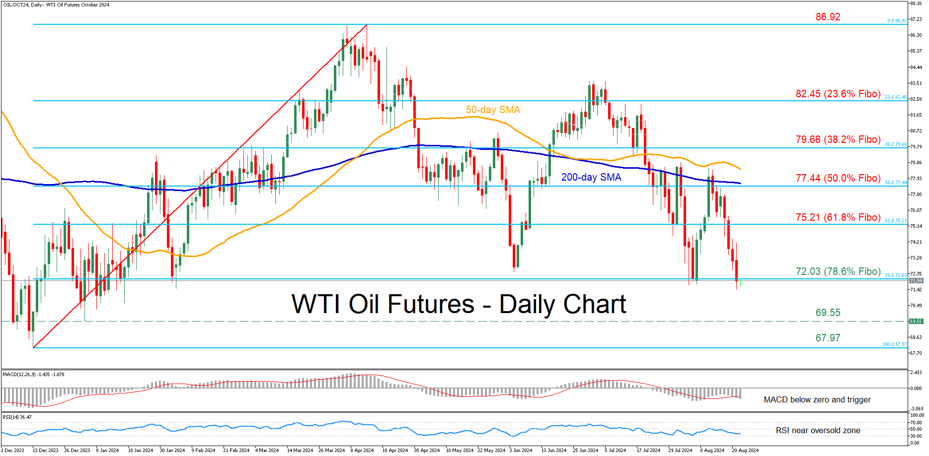 WTI-Daily Chart