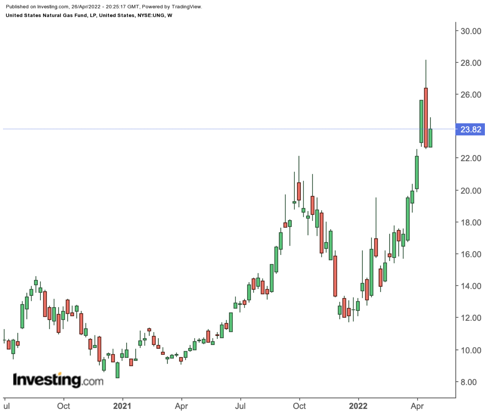 UNG Weekly Chart