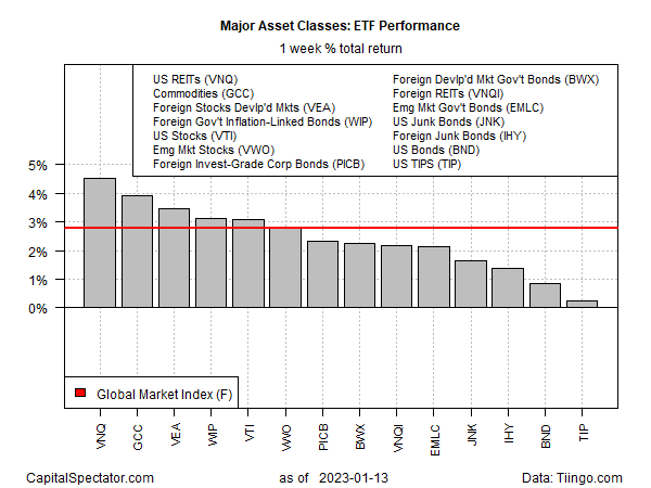 Major Asset Classes: ETF Performance Weekly Returns