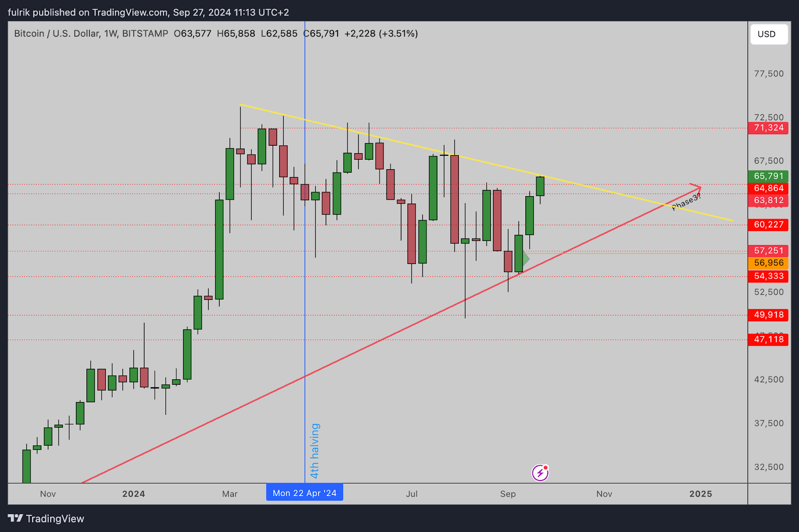 BTC/USD-Weekly Chart.