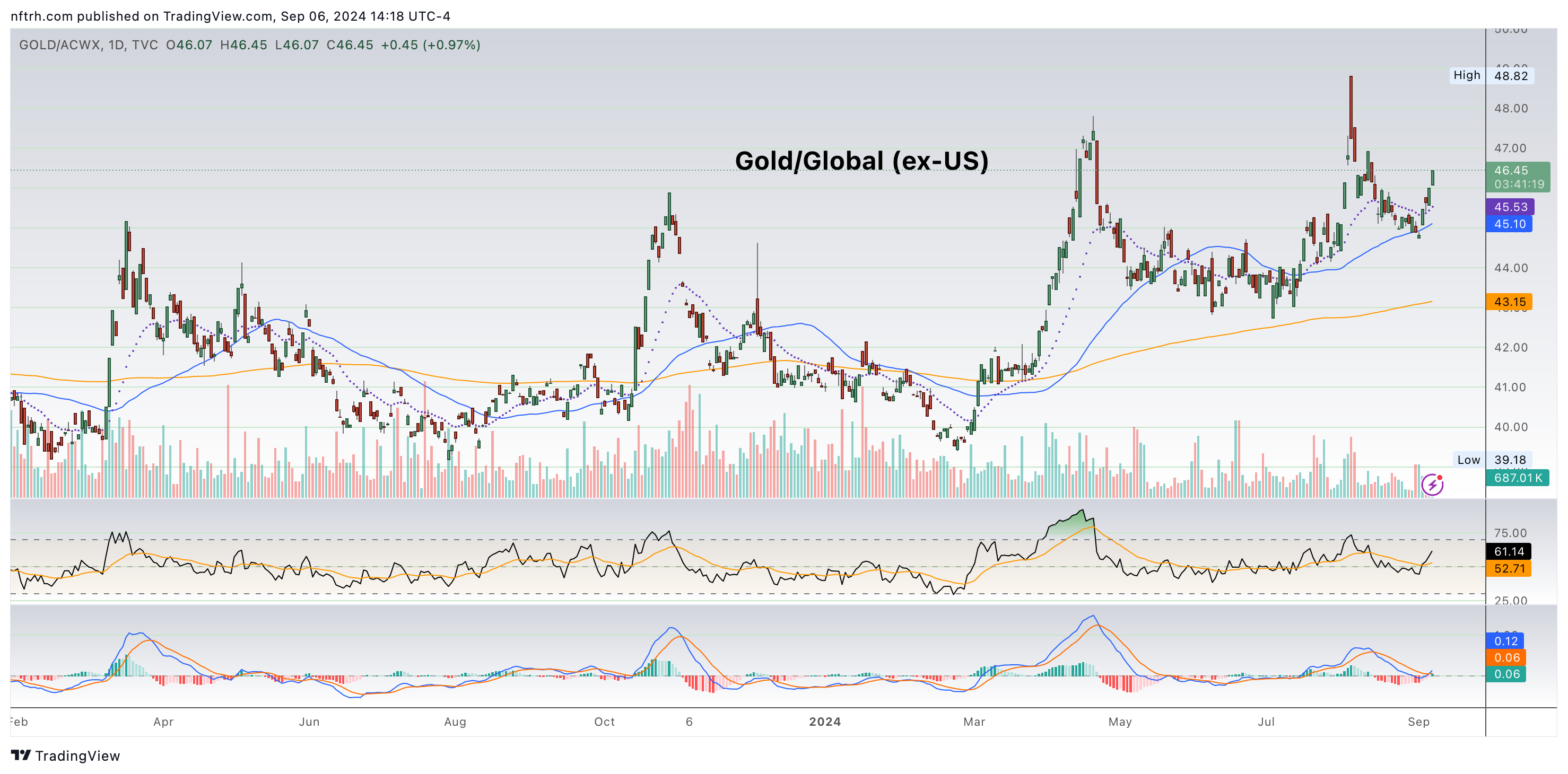 GOLD/ACWX-Daily Chart