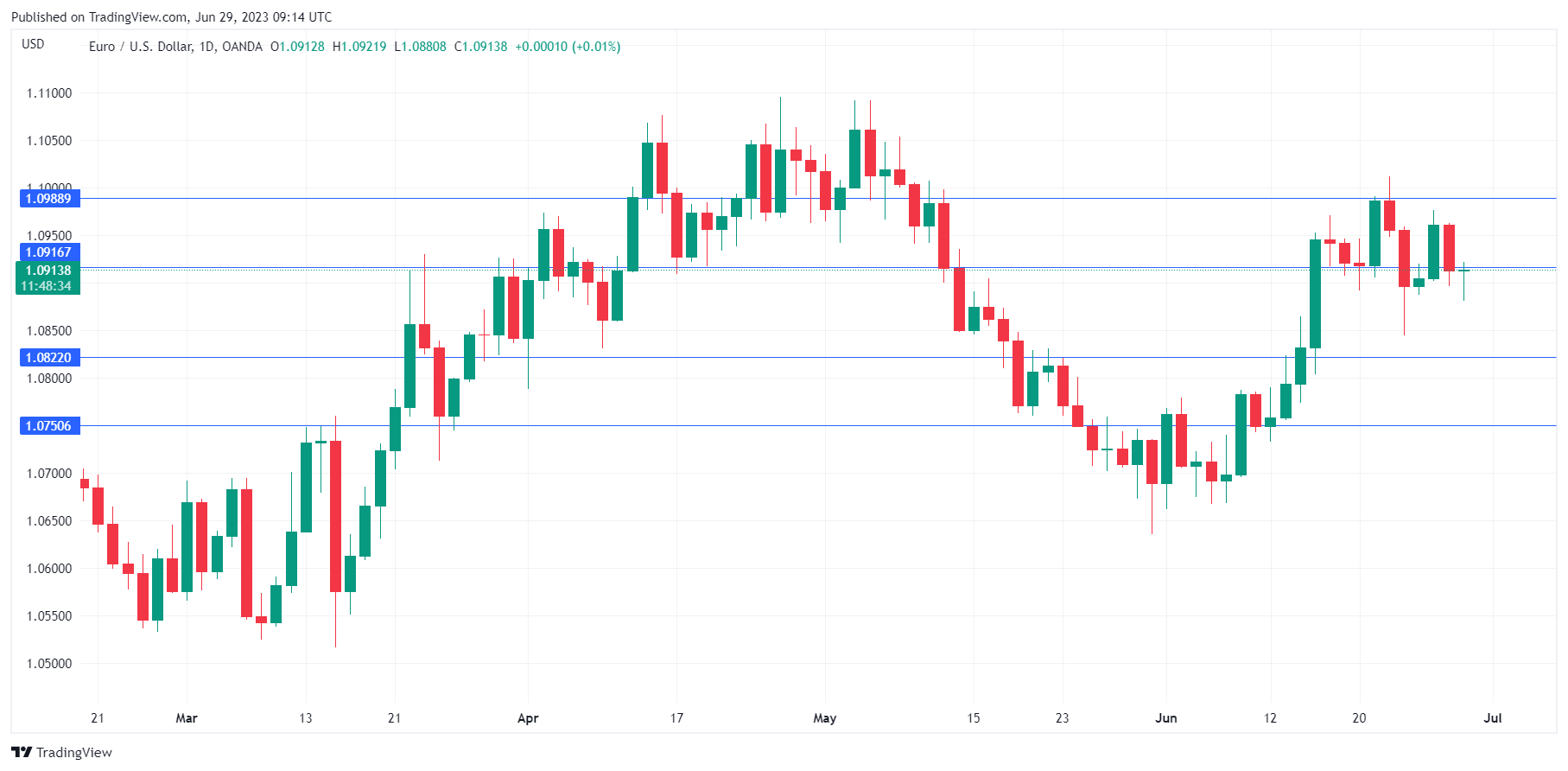 EUR/USD Daily Chart