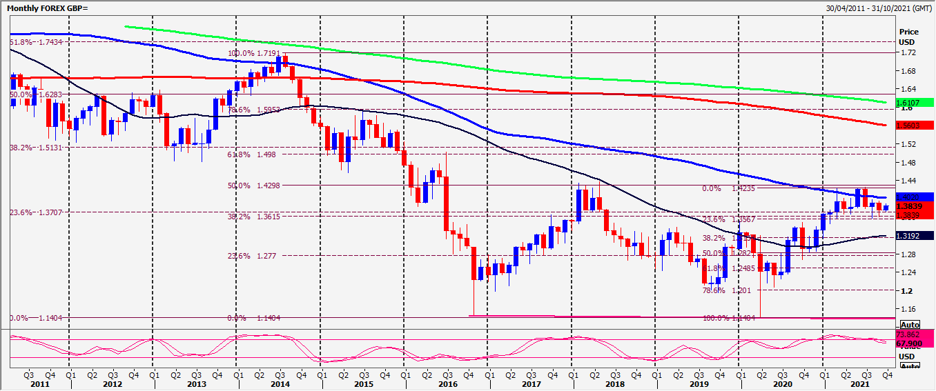 GBP Chart