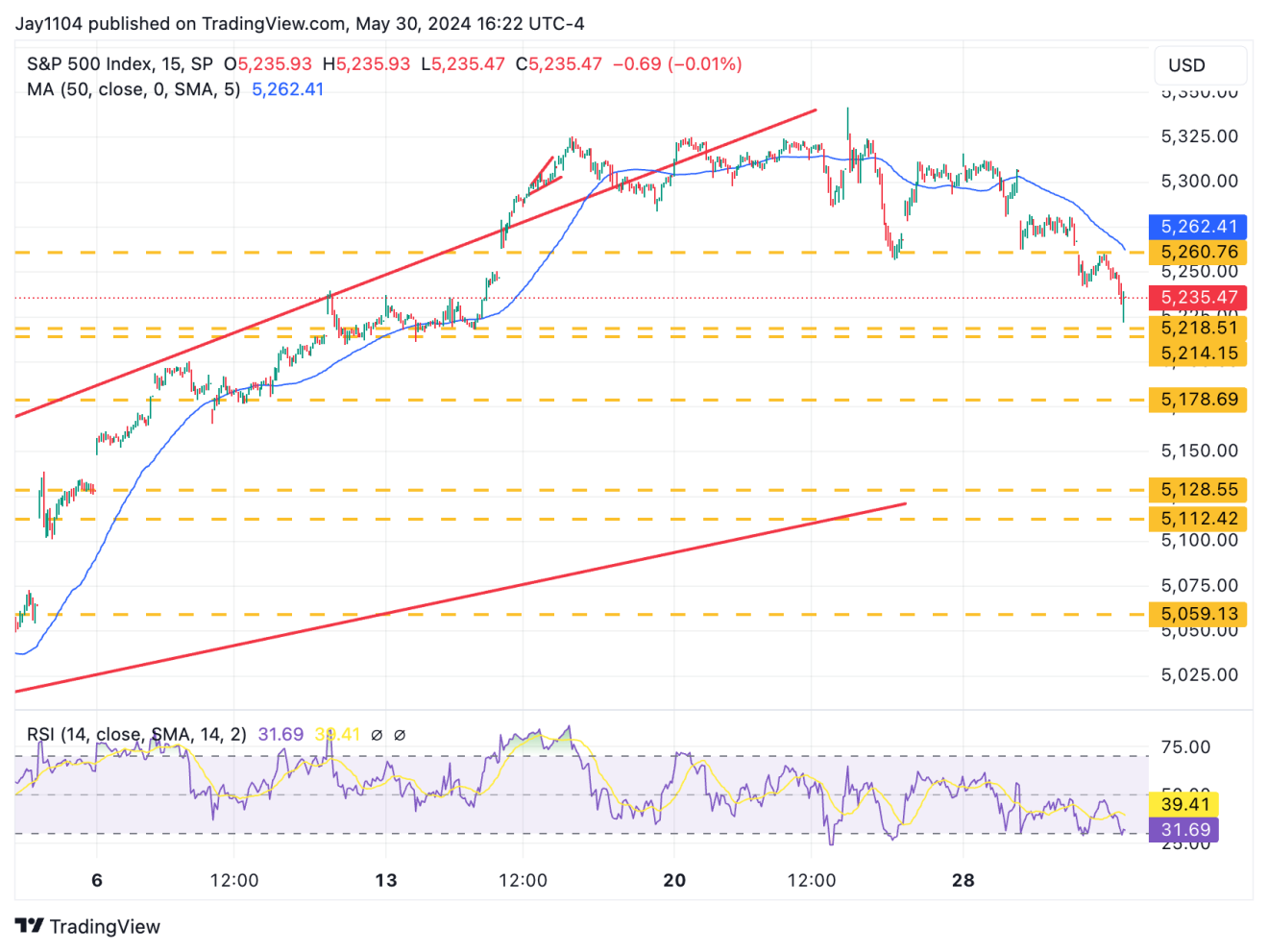 S&P 500 Index-15-Minute Chart