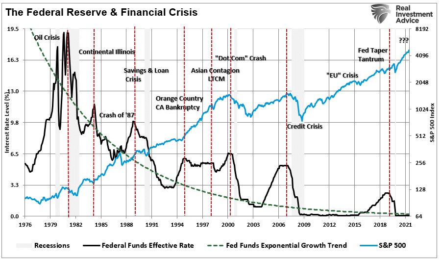 Fed Reserve and Financial Crisis