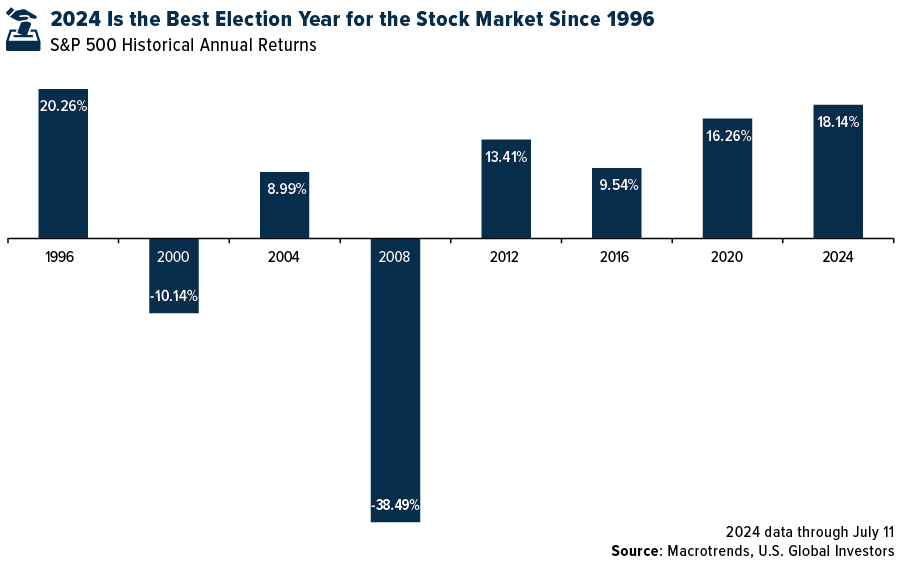 Market Performance in Election Years