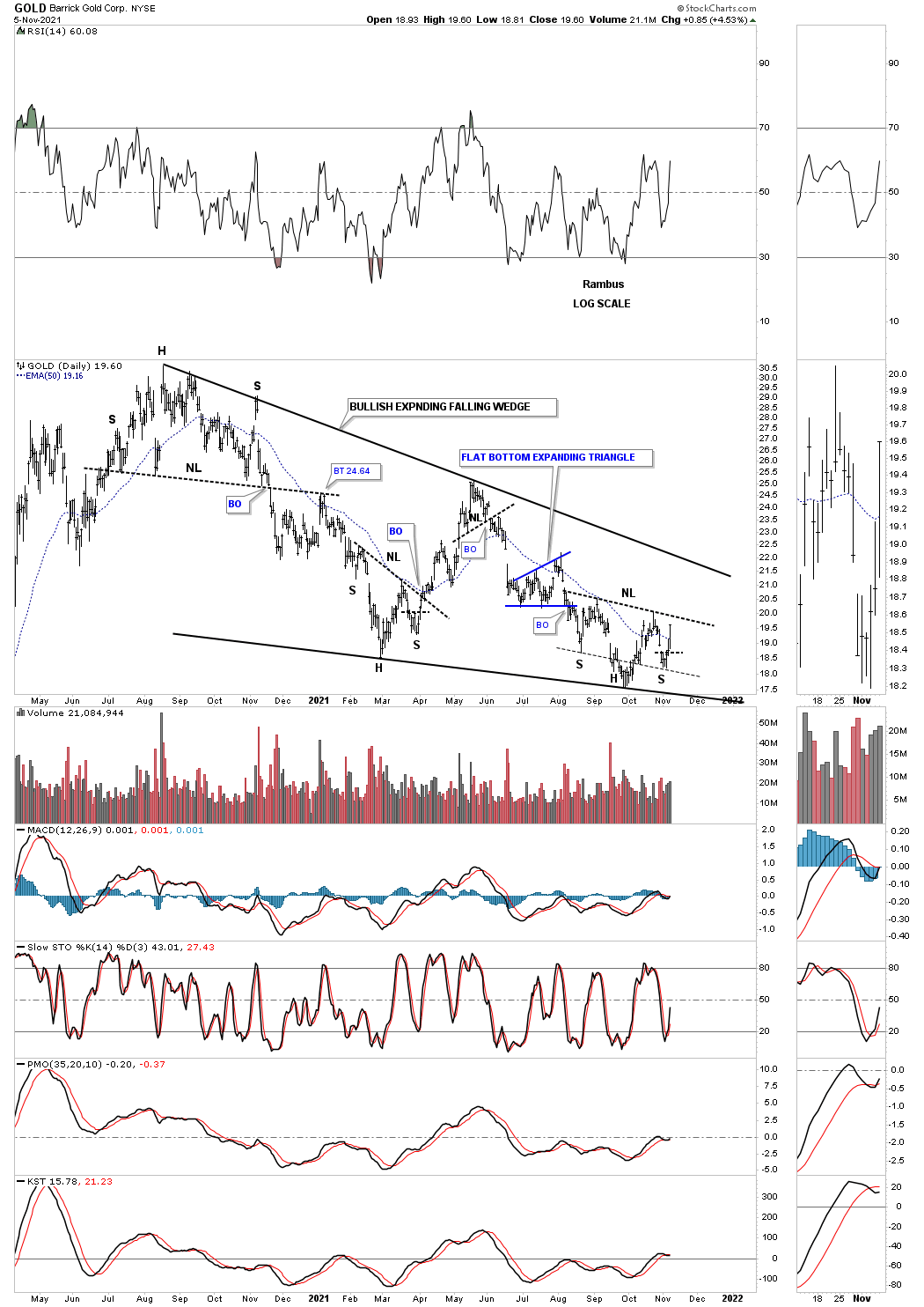 ABX / GOLD Daily Chart