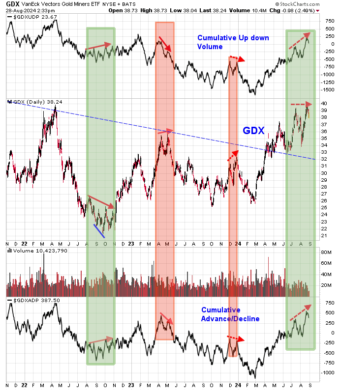 GDX-Daily Chart