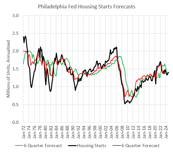 Philidelphia Fed Housing Starts Forecasts