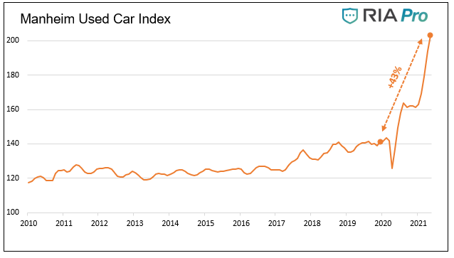 Manheim Used Car Index Chart