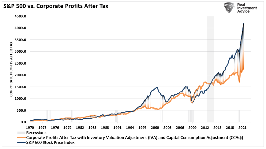 S&P 500 Vs Corporate Profits GAP