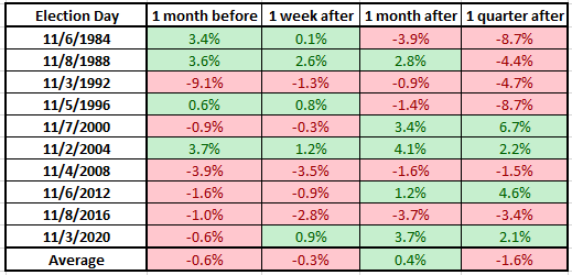 EUR/USD Post Election Returns