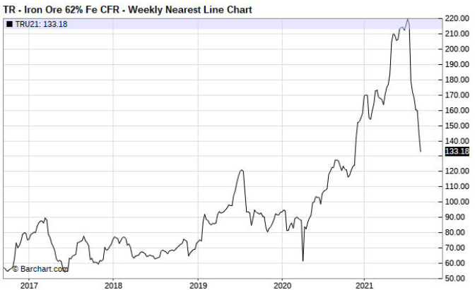 Iron Ore 62% Fe CFR Weekly Nearest Line Chart